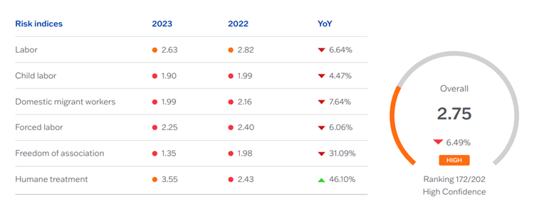 India Supply Chain Risk Profile, Elevate 2023